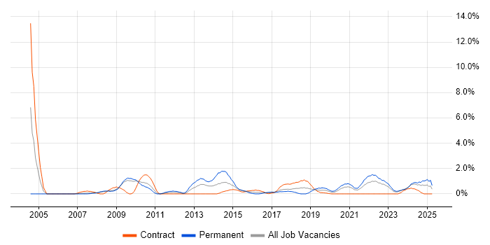 Job vacancy trend for Broadband in Exeter Job vacancy trend for Broadband in Exeter
