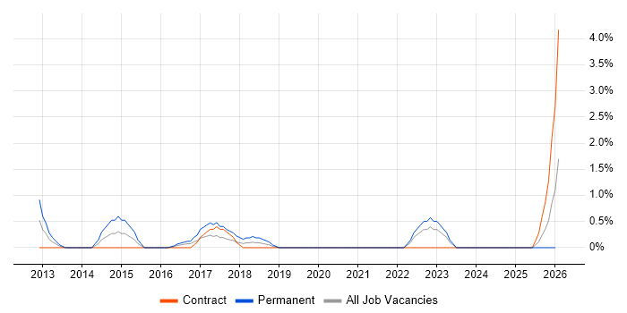 Budgeting and Forecasting job vacancy trend in Exeter