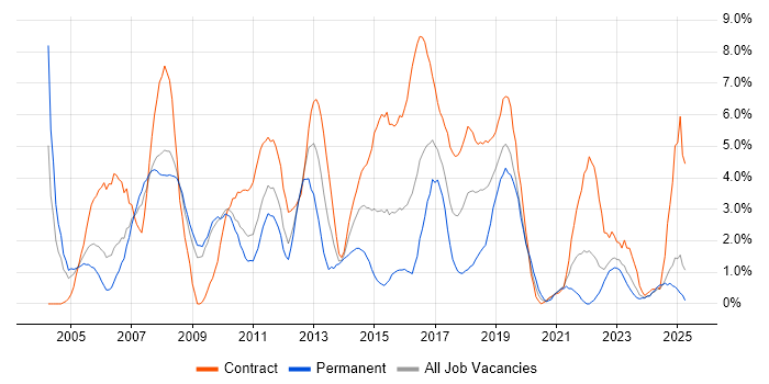 Job vacancy trend for Business Analyst in Exeter