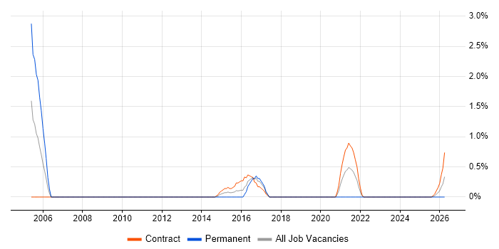 Business Continuity Management job vacancy trend in Exeter