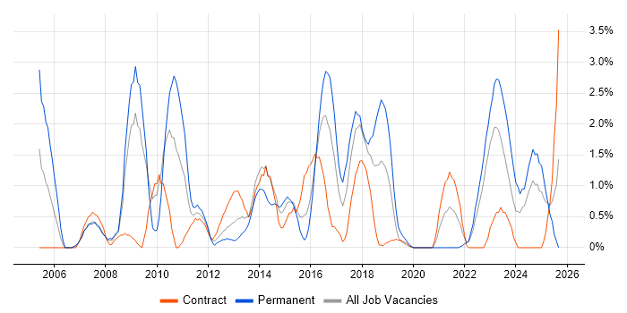 Business Continuity job vacancy trend in Exeter