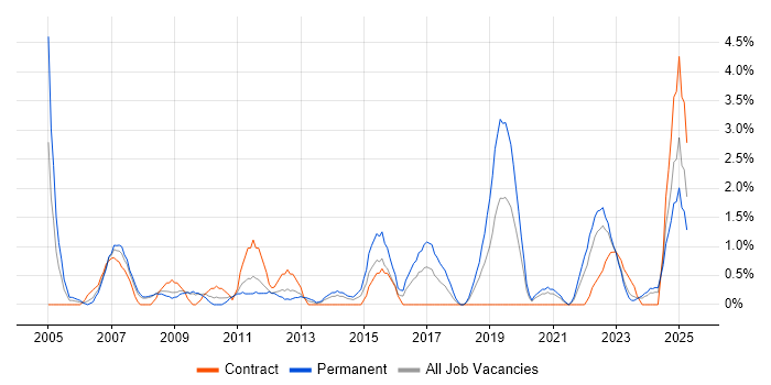 Job vacancy trend for Business Development in Exeter