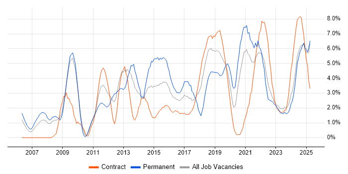 Job vacancy trend for Business Intelligence in Exeter