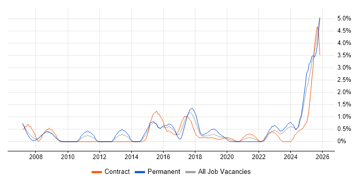 Business Manager job vacancy trend in Exeter