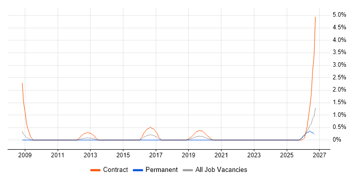 Business Process Mapping job vacancy trend in Exeter