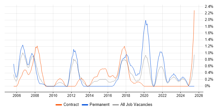 Job vacancy trend for Business Systems Analyst in Exeter Job vacancy trend for Business Systems Analyst in Exeter