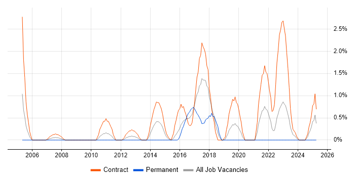 Job vacancy trend for Business Transformation in Exeter