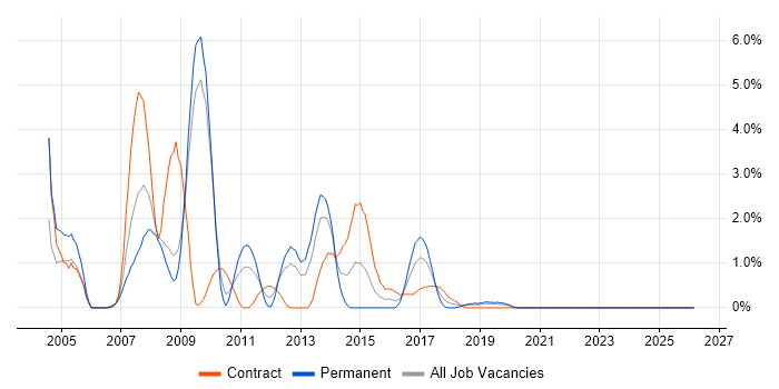 BusinessObjects job vacancy trend in Exeter