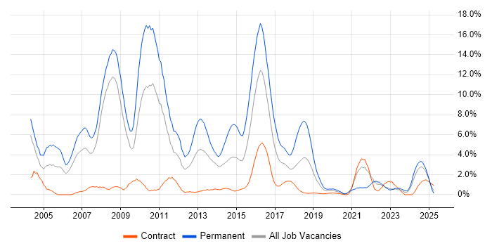 Job vacancy trend for C++ in Exeter