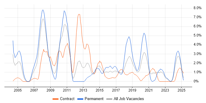 Job vacancy trend for C in Exeter