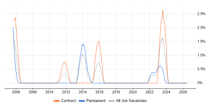 Capacity Management job vacancy trend in Exeter