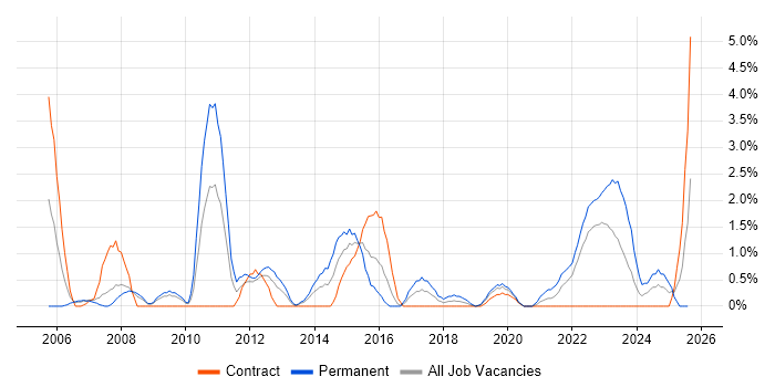 Job vacancy trend for Capacity Planning in Exeter