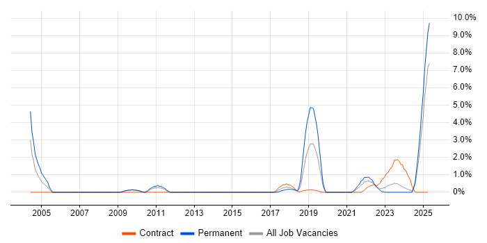 Job vacancy trend for Case Management in Exeter Job vacancy trend for Case Management in Exeter