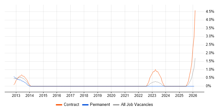 CCIE job vacancy trend in Exeter