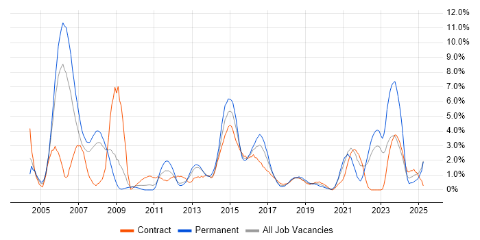Job vacancy trend for CCNA in Exeter Job vacancy trend for CCNA in Exeter