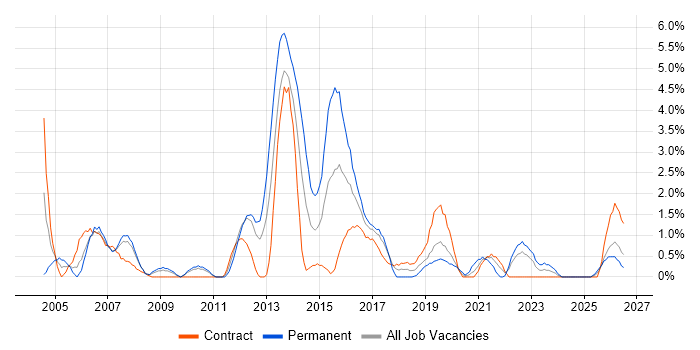 Change Control job vacancy trend in Exeter