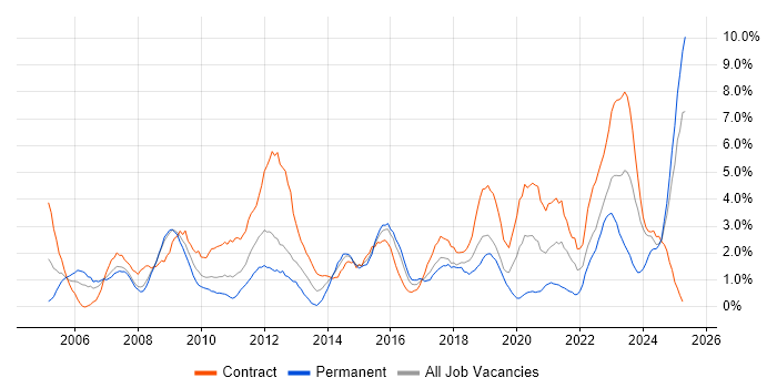 Job vacancy trend for Change Management in Exeter Job vacancy trend for Change Management in Exeter