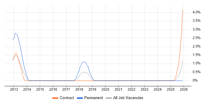 CIMA job vacancy trend in Exeter