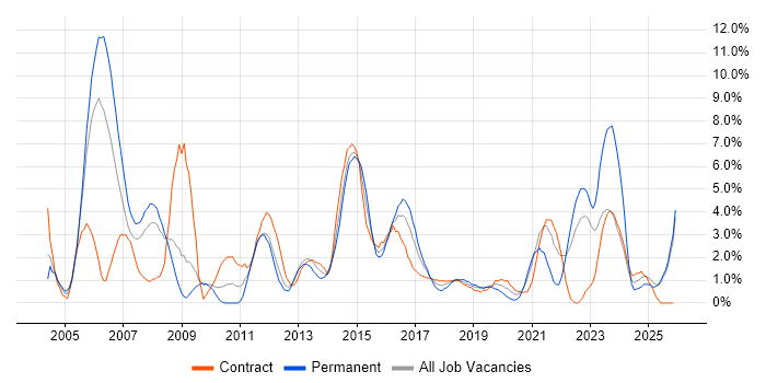 Cisco Certification job vacancy trend in Exeter
