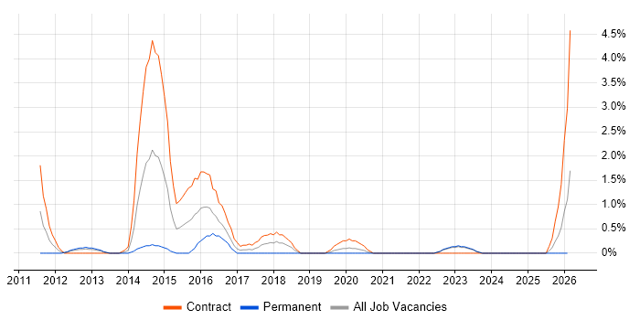 Cisco Nexus job vacancy trend in Exeter