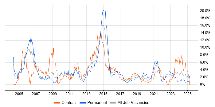 Job vacancy trend for Cisco in Exeter