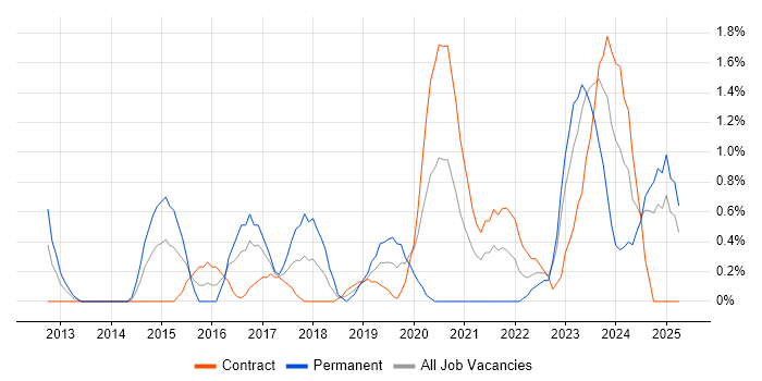 Job vacancy trend for CISM in Exeter Job vacancy trend for CISM in Exeter