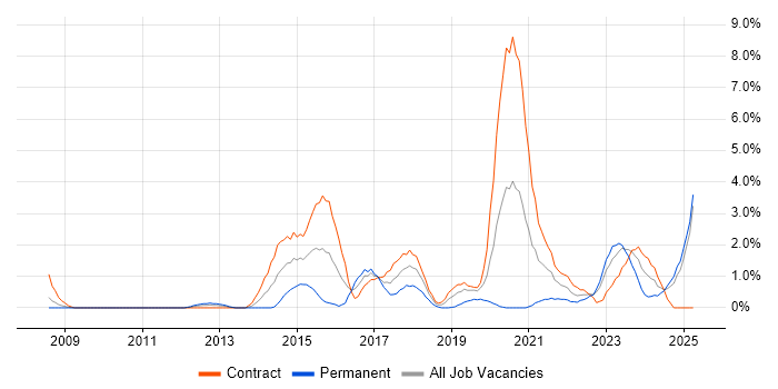 Job vacancy trend for CISSP in Exeter Job vacancy trend for CISSP in Exeter