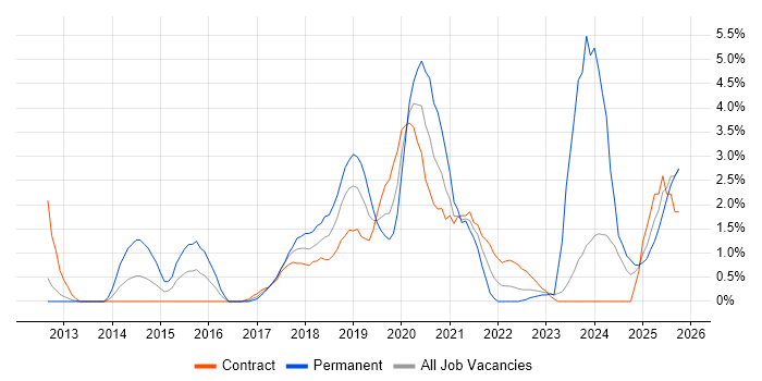 Clean Code job vacancy trend in Exeter