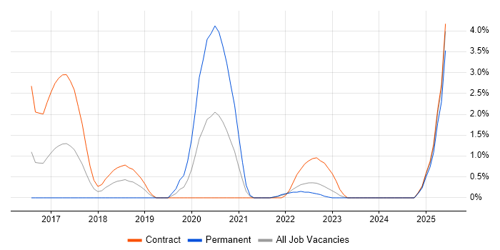 Job vacancy trend for Cloud Native in Exeter