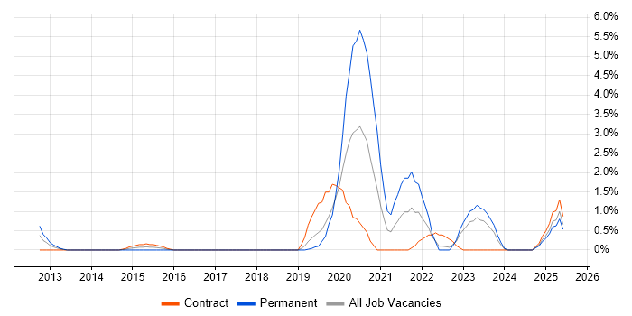 Job vacancy trend for Cloud Security in Exeter