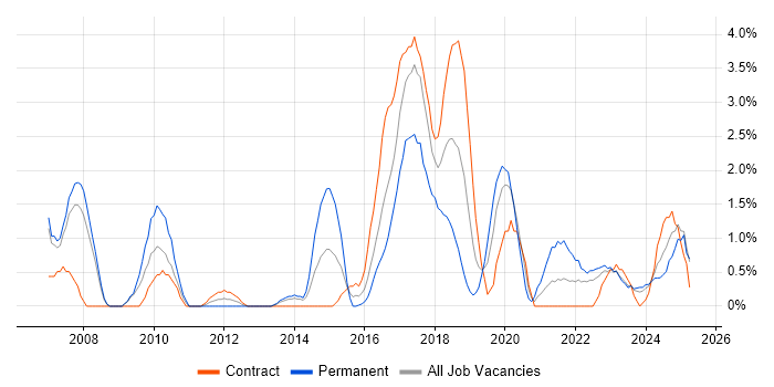Job vacancy trend for Code Quality in Exeter Job vacancy trend for Code Quality in Exeter