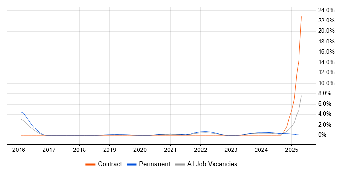 Job vacancy trend for Collaborative Culture in Exeter