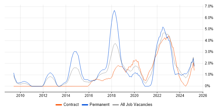 Job vacancy trend for Collaborative Working in Exeter