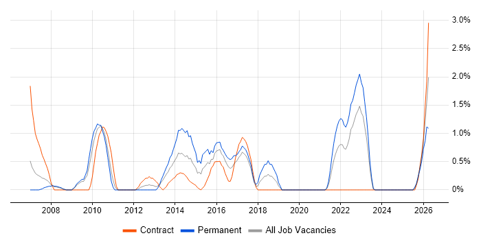 Commercial Awareness job vacancy trend in Exeter