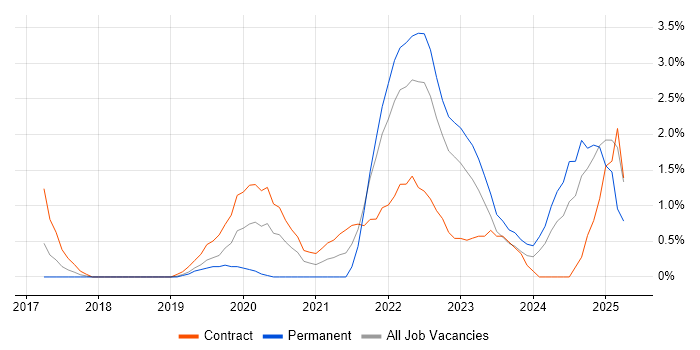 Job vacancy trend for Community of Practice in Exeter