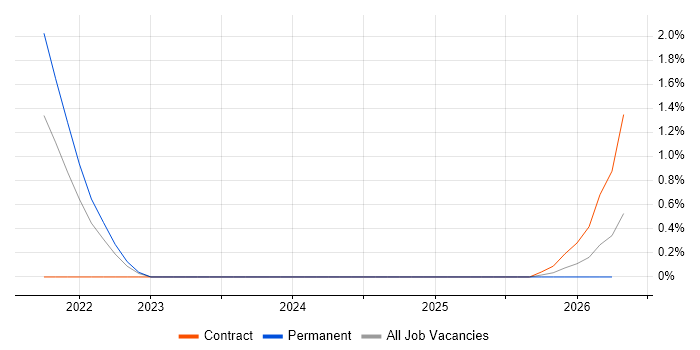Compliance Audit job vacancy trend in Exeter