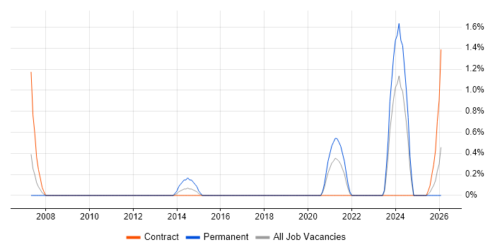 Compliance Manager job vacancy trend in Exeter