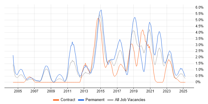 Job vacancy trend for Computer Science Degree in Exeter Job vacancy trend for Computer Science Degree in Exeter