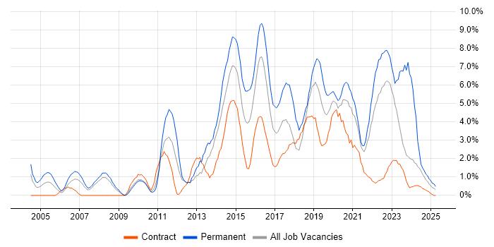 Job vacancy trend for Computer Science in Exeter Job vacancy trend for Computer Science in Exeter
