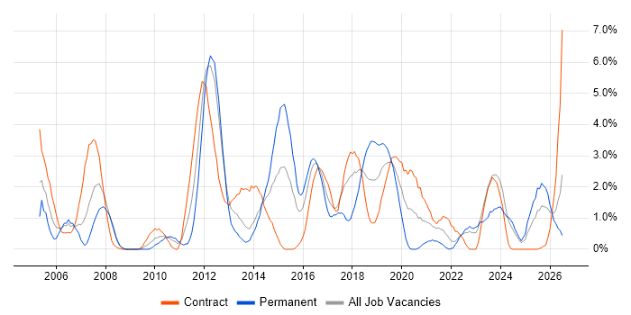 Configuration Management job vacancy trend in Exeter