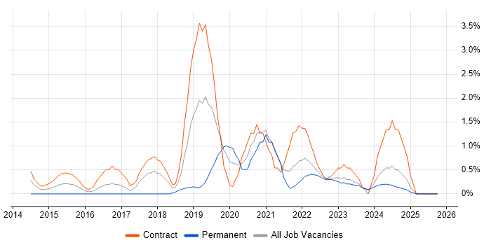 Confluence job vacancy trend in Exeter