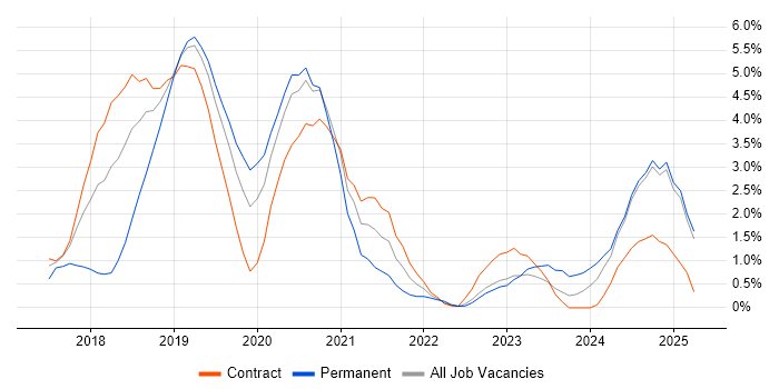 Job vacancy trend for Containerisation in Exeter Job vacancy trend for Containerisation in Exeter