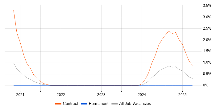 Job vacancy trend for Content Designer in Exeter