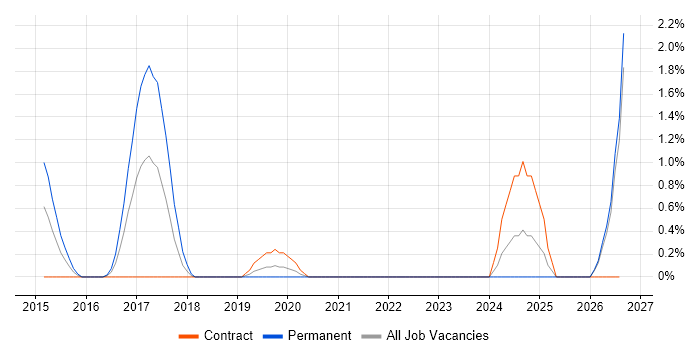 Content Strategy job vacancy trend in Exeter