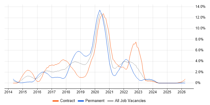 Continuous Delivery job vacancy trend in Exeter
