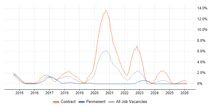 Continuous Deployment job vacancy trend in Exeter