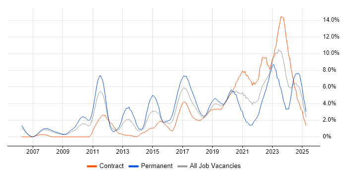 Job vacancy trend for Continuous Improvement in Exeter