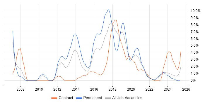 Job vacancy trend for Continuous Integration in Exeter