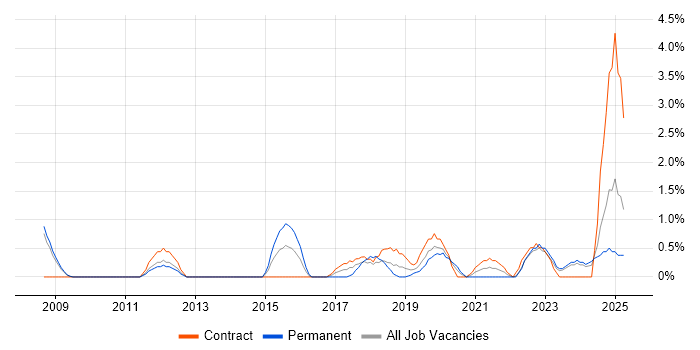 Job vacancy trend for Contract Negotiation in Exeter