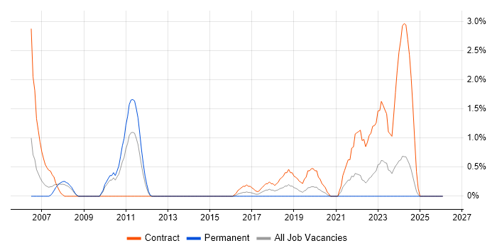 Contracts Manager job vacancy trend in Exeter